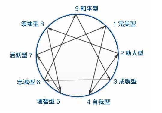 易学中的五型人格
