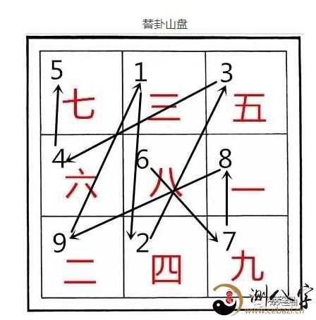 三元玄空飞星水法四替卦起星排盘秘法
