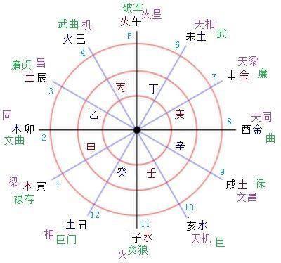 紫微斗数教你如何看活到多大