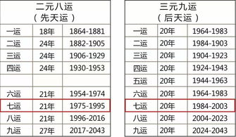 生辰八字三元九运房屋风水