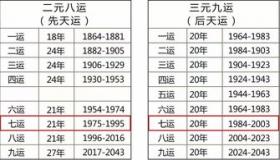 “生辰八字三元九运房屋风水-三元九