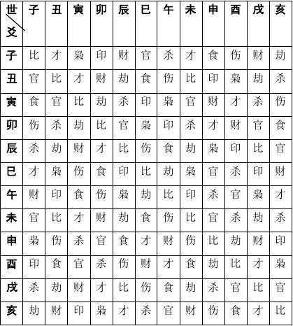 八字 流年 十神