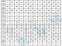 “六爻午合戌-六爻辰戌相冲土越冲越