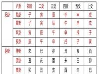 “六爻占时辰-六爻起卦时间按哪个算