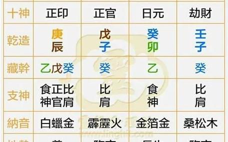“怎样进行八字排盘 - 十神八字四柱