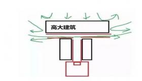 “如何解决住房冲路？