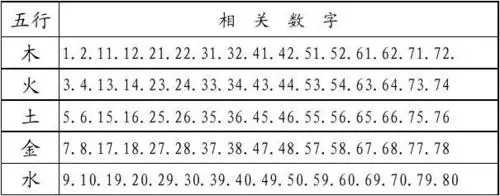 五行与数字的关系