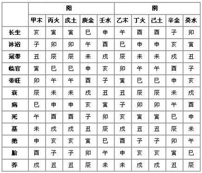 “十二长生在爻位中的流转是否存在必