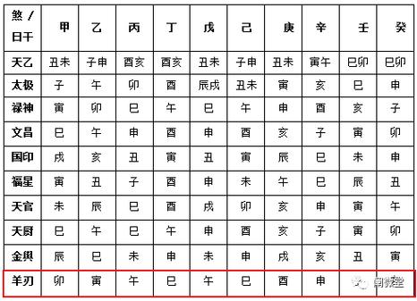 “八字带羊刃和桃花