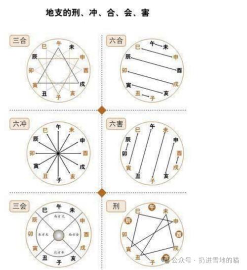 “八字冲合化间的关系