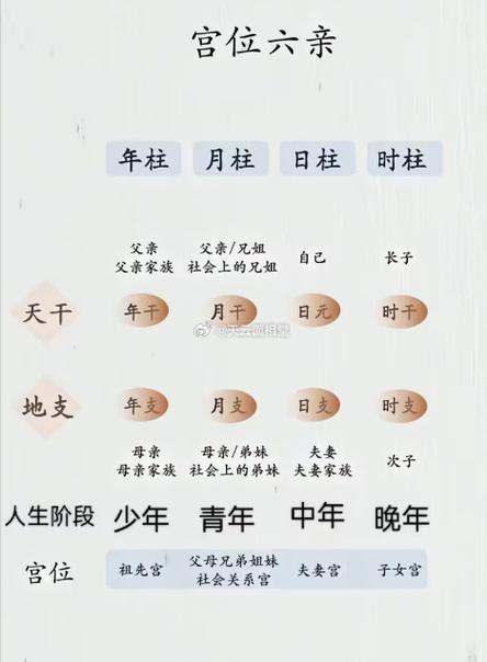“生辰八字代表六亲