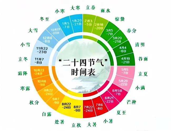 “二十四节气表与八字