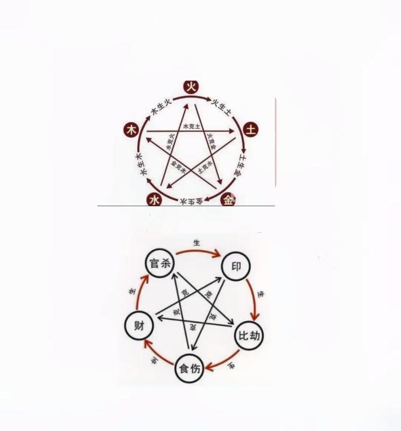 “四柱八字的相克相生