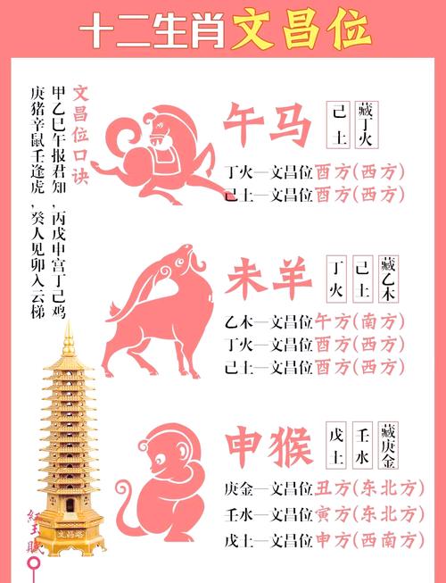 怎样依据生辰八字确定文昌位