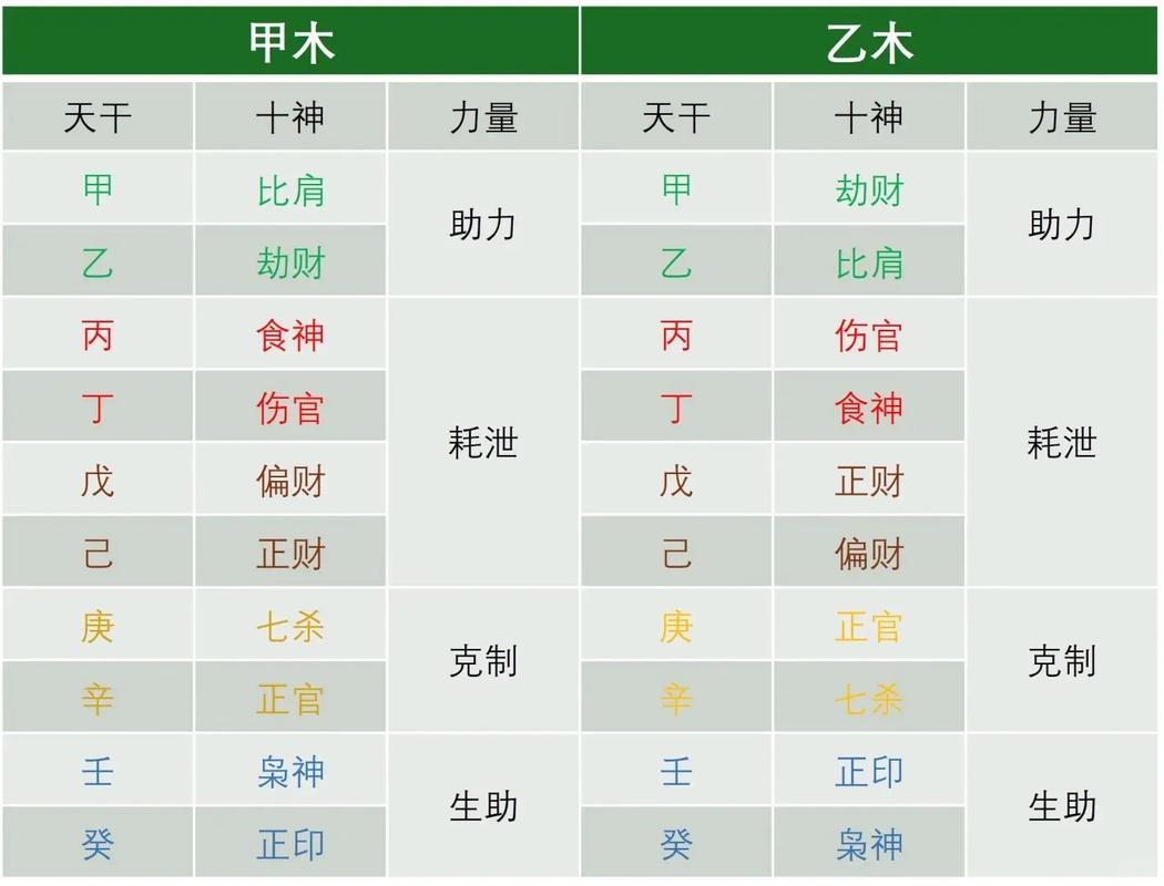 四柱中八字五种用神