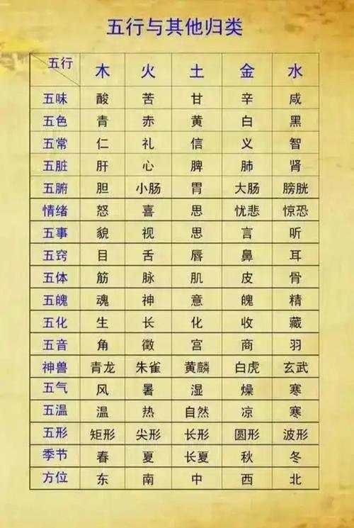 “生辰八字和五行关系